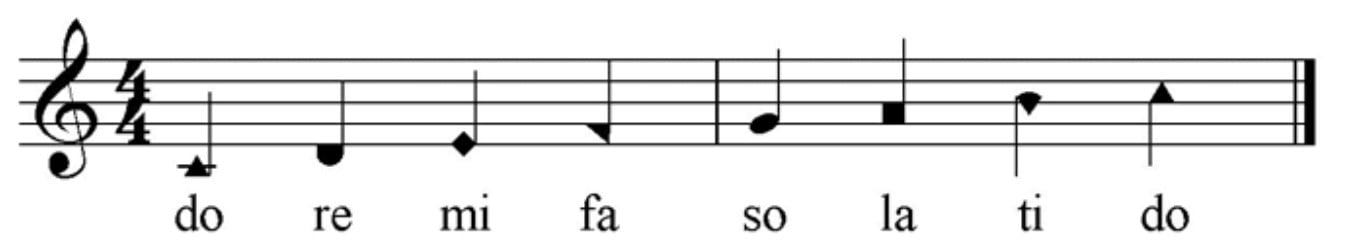 Shape Note notation